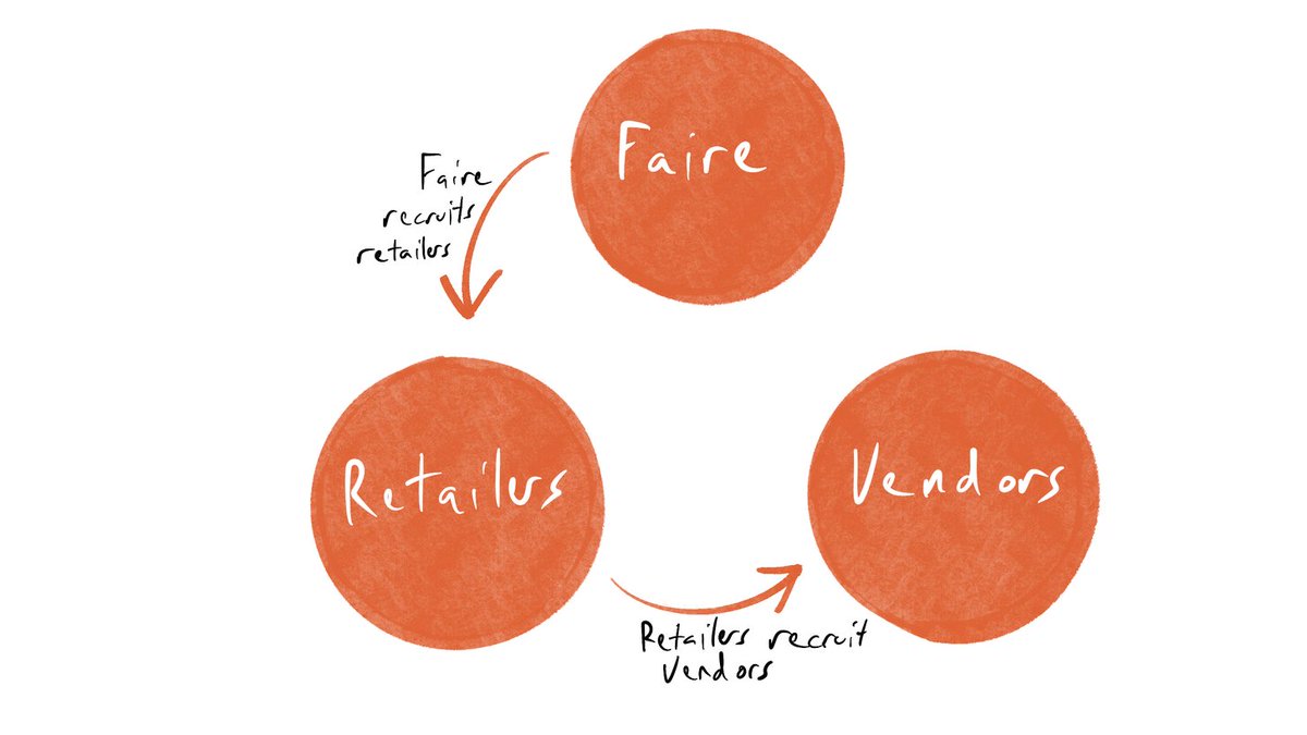 7/ Type 2: Demand driving supply, e.g.  @faire_wholesale 1. Faire recruits retailer, who buys an item through Faire and has a good experience2. Retailer encourages their other vendors to list on Faire3. Vendors join and begin selling through Faire