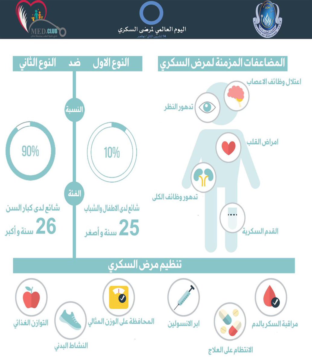 MSC_UOH's tweet photo. تحتل مملكتنا الحبيبة المرتبة الثانية من بين دول الشرق الأوسط، والسابعة عالميًا من حيث انتشار داء السكري، بحسب تصنيف منظمة الصحة العالمية. في هذا الانفوجرافيك تعرف على أهم مضاعفات داء السكري وكيفية التحكم به:
#اليوم_العالمي_للسكري
#احم_عائلتك
#MSCUOH https://t.co/1HJb7jhrbH