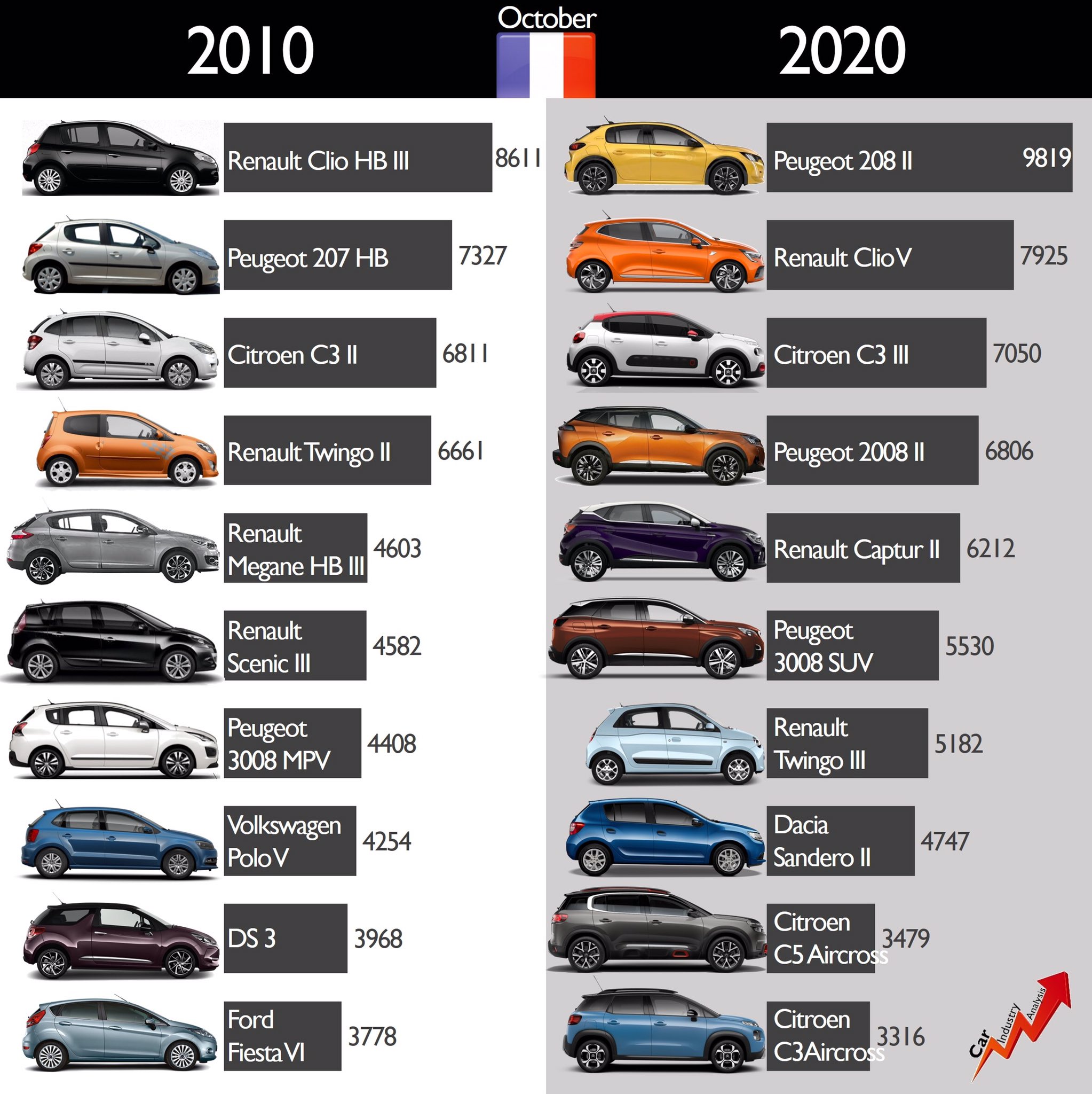 digital Brug af en computer glæde Car Industry Analysis on Twitter: "French top 10 in October 2010 and  October 2020. New #Peugeot208 keeps ahead of the new #RenaultClio, but the  biggest event is that SUVs took some subcompacts,