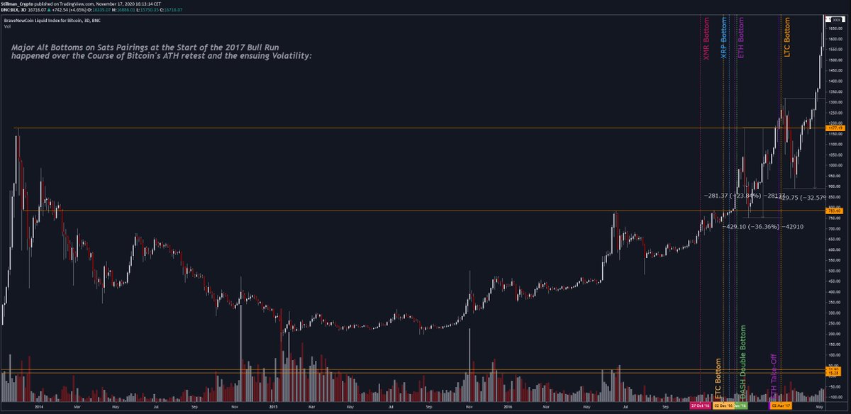 2/ I'll start off with this chart where I marked the bottoms on BTC-pairings of the alts that would end up shaping the landscape of the 2017 alt bullrun. We'll get back to it later: