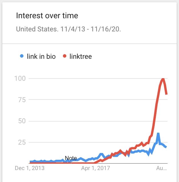 2/ 5 years ago, Social Media platforms took over and became the main way creators were building their audiences. They started using "Link in bio" services like  @Linktree_ to bypass the platforms and transform followers into fans.2020 has treated them well.