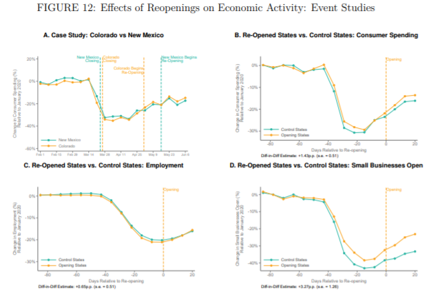 And don't even get me started on the role of lockdowns vs. fear in depressing economic activity and state and local tax revenues 12/n