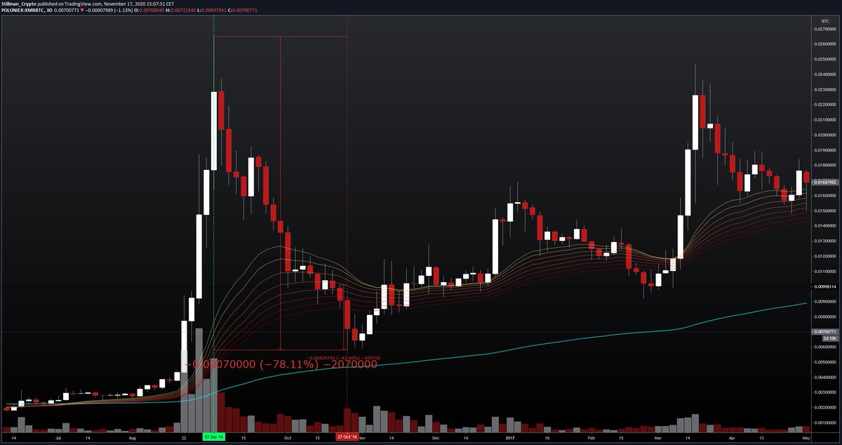 3/ I'm going to look at individual altcoins now and how they behaved during the period we are studying. I'm starting with XMR something that immediately pops out is that its 2016 timeline is very similar to our 2020 DeFi alt run:
