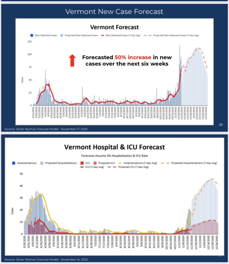 More VT data, including our state’s projected increase over the next 6 weeks.