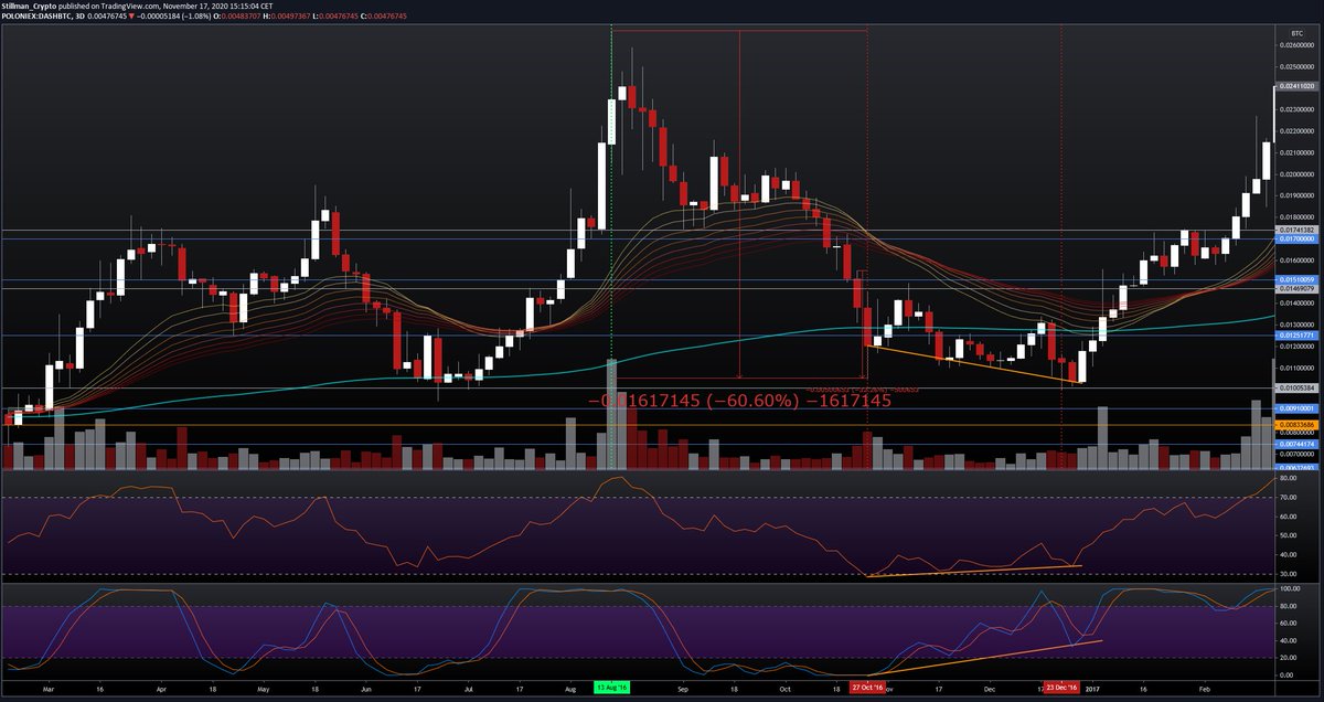 7/ Unlike XMR, DASH then dead cat bounces and makes another, final, low in December, forming the bullish divergence of a life time where I bet more than one masternode was acquired at a discount: