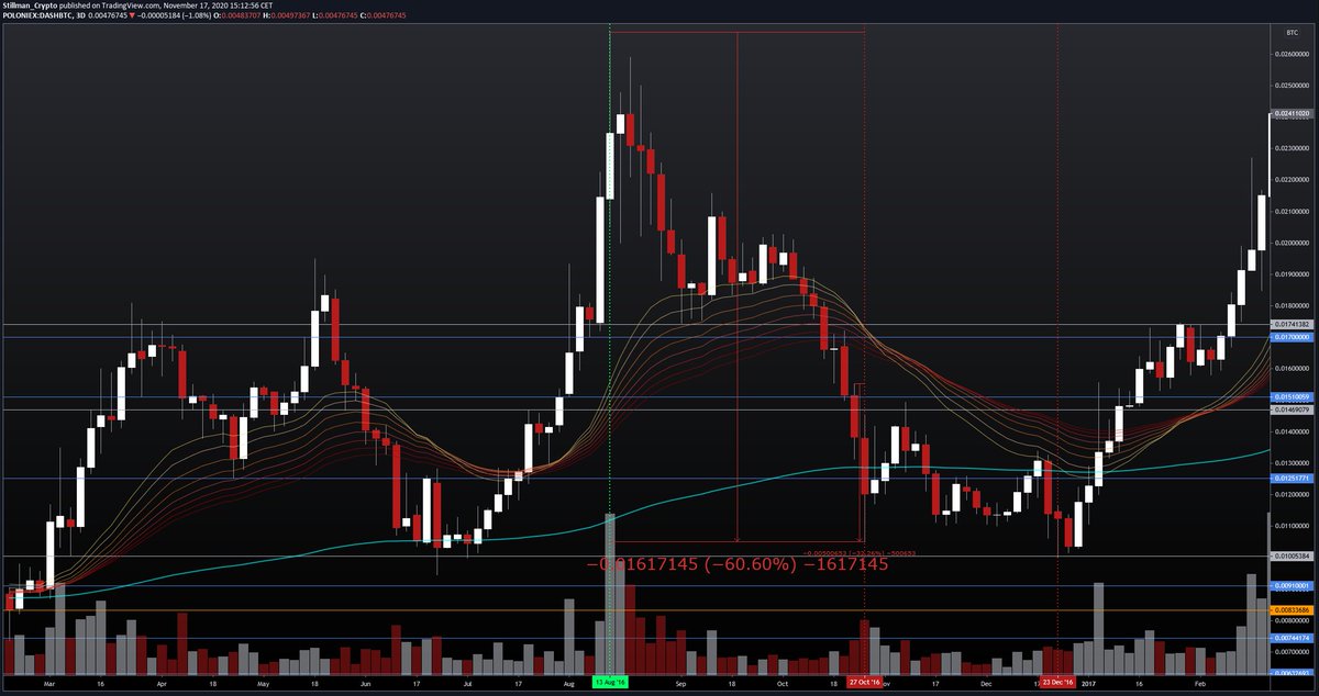 6/ DASH tops out a little earlier in August and suffers a total retrace of 60% hitting that same October 27th low. It falls 32% over the course of the final 6 days: