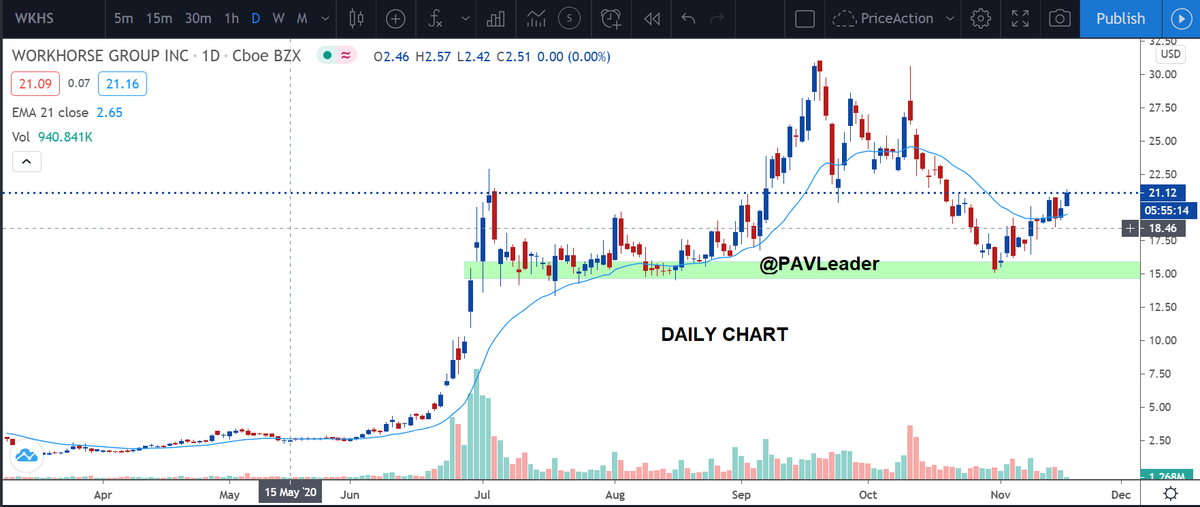 PAVLeader's tweet photo. #WKHS Multi-Timeframe trading example

** View on Daily TF
** Execution of Hourly with structure break method

Keep things simple. Follow one system to the core. Repeat the process!

#LearnWithPAL #PriceAction https://t.co/xmgURMxJPG