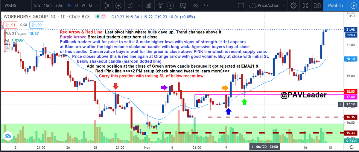 PAVLeader's tweet photo. #WKHS Multi-Timeframe trading example

** View on Daily TF
** Execution of Hourly with structure break method

Keep things simple. Follow one system to the core. Repeat the process!

#LearnWithPAL #PriceAction https://t.co/xmgURMxJPG