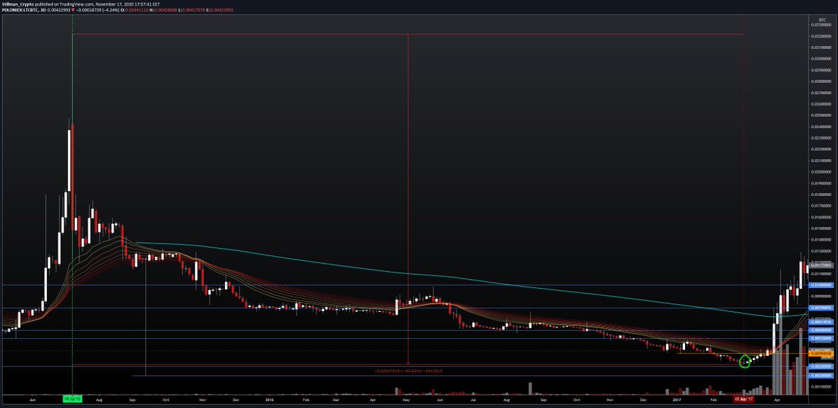 10/ LTC is a different case altogether. It just skipped 2016 completely after it topped out from its big run in July 2015. Over the course of 2016/into 2017, it suffered a drawdown of 90%. It found a late bottom beginning of March 2017 in a glorious 3D inverted hammer candle: