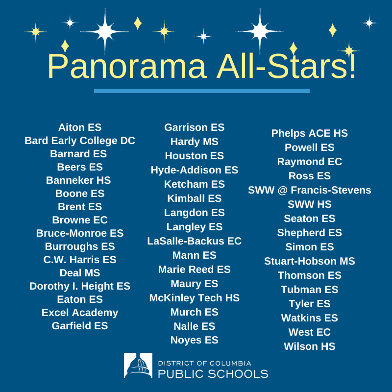 dcpublicschools's tweet photo. We would like to give a huge shout out to our 2020 Panorama All-Stars who hit 80% or higher in their response rates. Thank you for all of your efforts! https://t.co/jqE94mQWFX