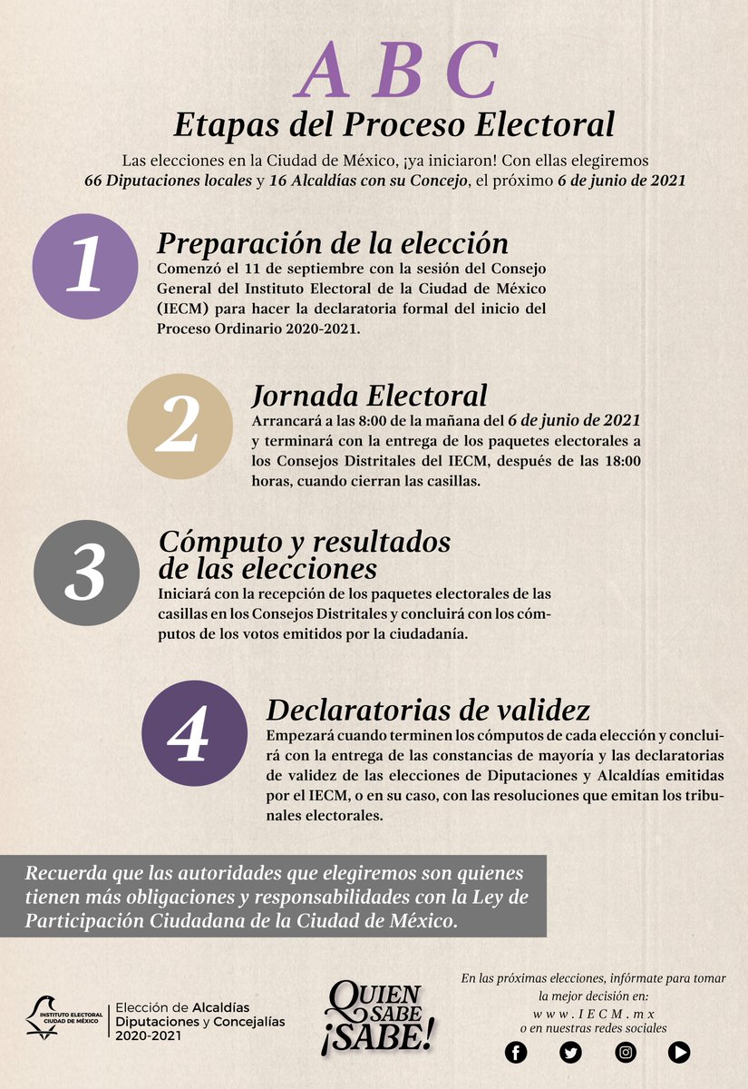 iecm's tweet photo. #Elecciones2021🗳 | ¿Te sabes las etapas del Proceso Electoral?🤔

Actualmente nos encontramos en la 1ra, pero en total son 4 y aquí te decimos qué pasa en cada una.
#QuienSabeSabe😎 https://t.co/UOMWg0FyKf