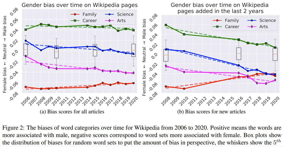 "Is #Wikipedia succeeding in reducing gender bias?
Assessing changes in gender bias in Wikipedia using word embeddings" 

(Schmahl et al, 2020)
aclweb.org/anthology/2020…
#GenderBias