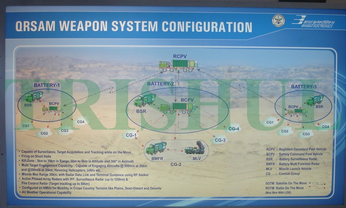 + System configuration as given by DRDO, we're looking at 72 ready-to-fire missiles per QRSAM regiment! 11. RCPV is linked to each BCPV through satellite link while each BCPV is linked to CG through Radio-on-the-Move (8 km max distance)(check image for abbreviation)+