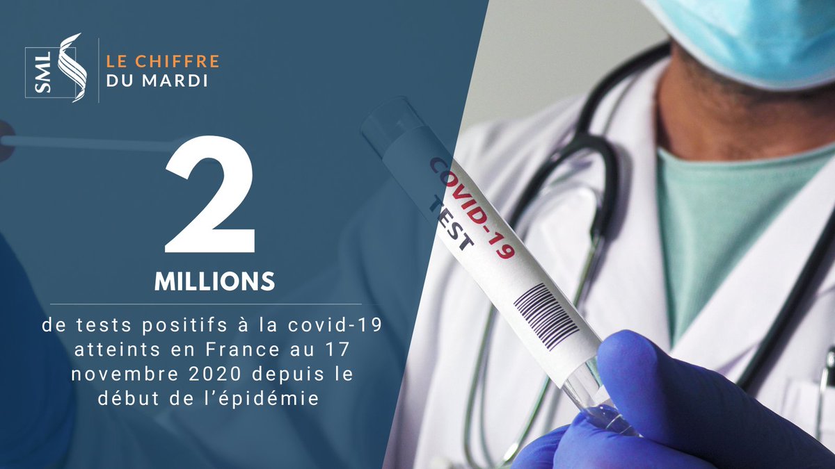 LE_SML's tweet photo. 🚨 [ LE CHIFFRE DU MARDI ] 🚨

2 millions de tests positifs à la #Covid19 atteints en #France au 17 novembre 2020 depuis le début de l’épidémie 😷

#Santé https://t.co/aAoAU30otd