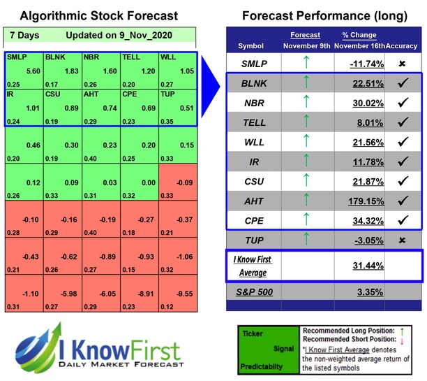 IKFAdvisors's tweet photo. Stock Scanner Based on Big Data: Returns up to 179.15% in 7 Days https://t.co/T2sNTGupgF
#AHT #BLNK #CPE #CSU #IR #NBR #TELL #WLL #aggressivestocks #stockstobuy #stockscanner #bigdata #ai #predictivealgorithm #algotrading #stockmarket #stockpredictions #wallstreet #long #nyse https://t.co/YnEJoypulN