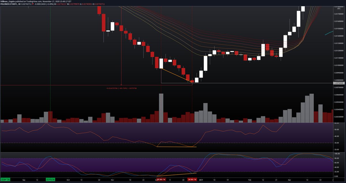 14/ In total it fell 80% and 70% from its September 2016 bounce high. ETH found its low beginning of December to then perform a final stop run at the end of that month. A very slight divergence and/or a good amount of courage made the difference between rekt and hilariously rich.