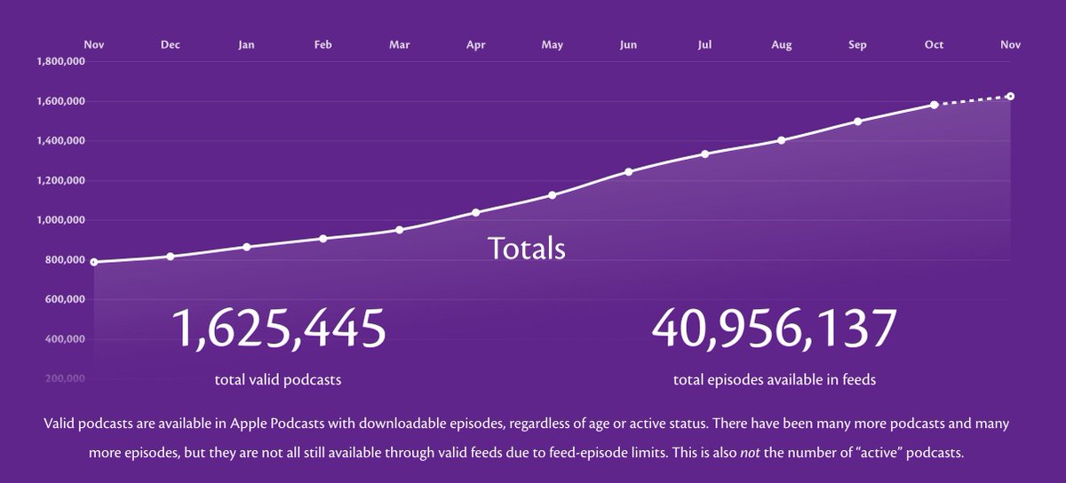 Holy smokes. These stats via  @MyCastReviews are just bonkers...I'll create a thread with some of the highlights, but wow. I knew there were more podcasts than ever before but I didn't realise that year on year - the number of series on Appe's platform has doubled!