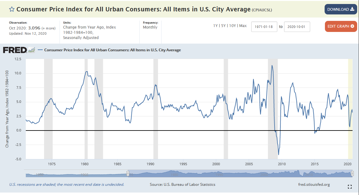 If there were actually a risk of inflation I'd understand.... but y'all here';s YoY change in CPI. Inflation is low! It fell to nearly zero during the worst of the pandemic!