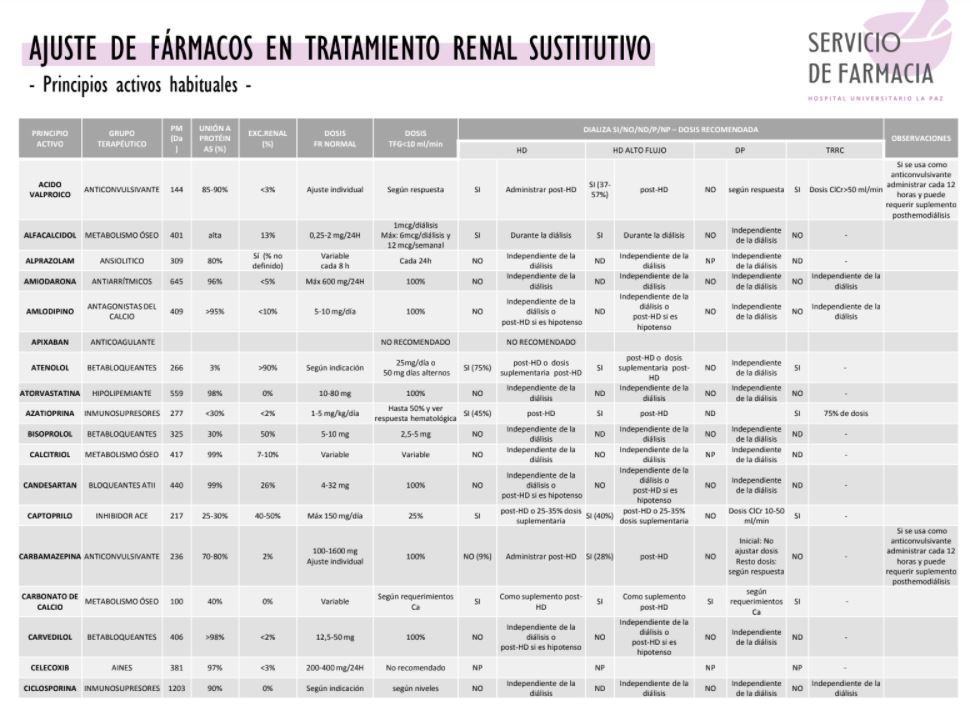 sefh_'s tweet photo. Ajuste de dosis en pacientes en tratamiento renal sustitutivo (hemodiálisis, HD alto flujo, diálisis peritoneal, TRRC) @Farmacia_LaPaz
🦠Tabla de antimicrobianos https://t.co/pPgZ3eCi2u
💊Tabla de principios activos habituales https://t.co/D7jLkXgN3S https://t.co/rbkGEKNUCa