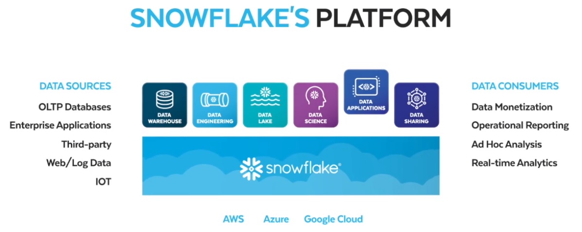 DHenschen's tweet photo. Important @SnowflakeDB #TheDataCloud Summit theme is going beyond usual topics of warehouse/engineering/Lake/data science. #MoblizeYourData slogan is about driving data applications (enterprise and desktop as well as mobile apps) and #DataSharing from an accessible platform. https://t.co/dWhuUkoDig
