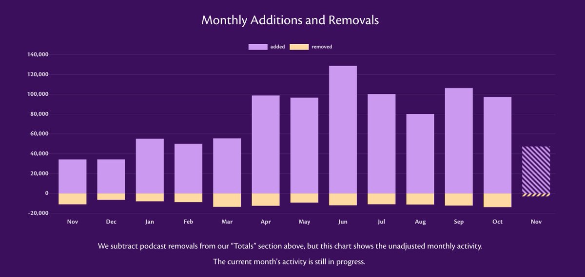 In the last 90 days - 280,880 new series have been added to  @ApplePodcasts.If you're an established podcaster wondering why your series isn't getting the traction it used to, then look how much your competition increased since the global crisis began... (c/o of  @MyCastReviews)
