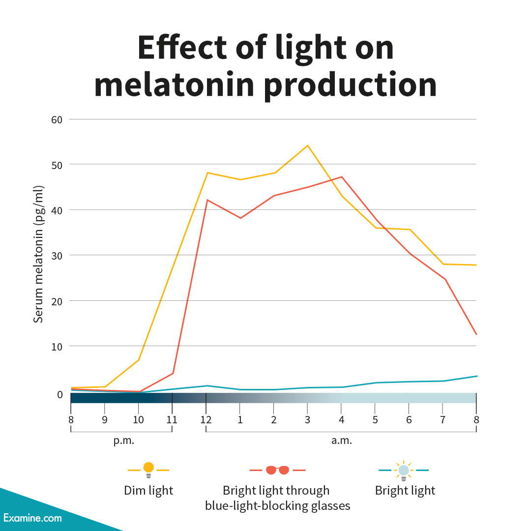 Blue Light And Melatonin Production