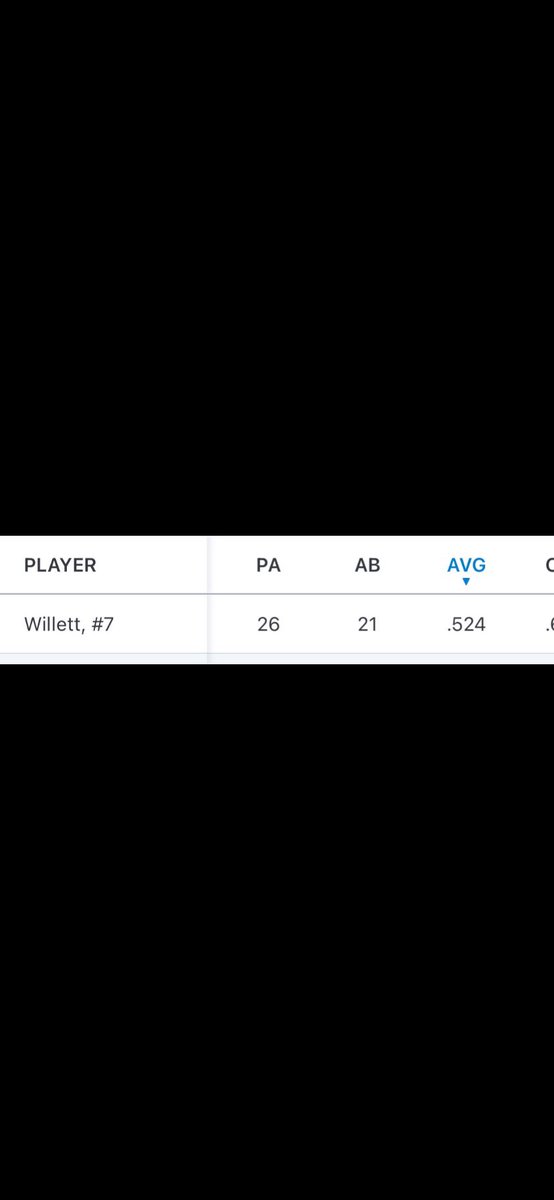 amandawillett71's tweet photo. Results from this fall season. Couldn’t be more proud of this guy! @david_W_10 C/O 2022 @TaftBaseball #taftbaseball #raiderpride #catcher #playhardworkevenharder https://t.co/zauuUL987E