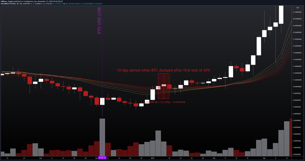 17/ Additionally, an alt like ETH did not make new USD lows during the steep retrace and general volatility surrounding the break of BTC's all time high. For reference: