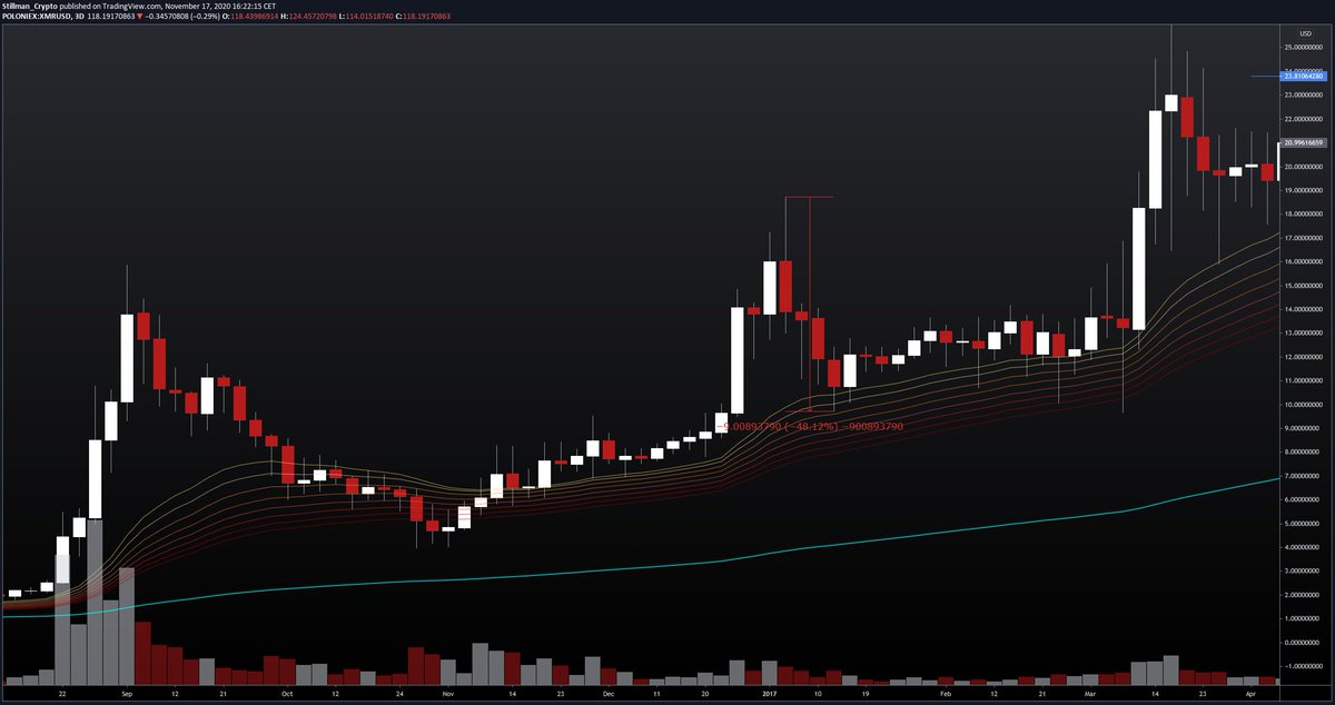 18/ Things got very volatile but price didn't come close to breaking the uptrend.In order to not have too small of a sample size, we'll include XMR too which suffered a bit more (-48%) and also needed a longer time to recover: