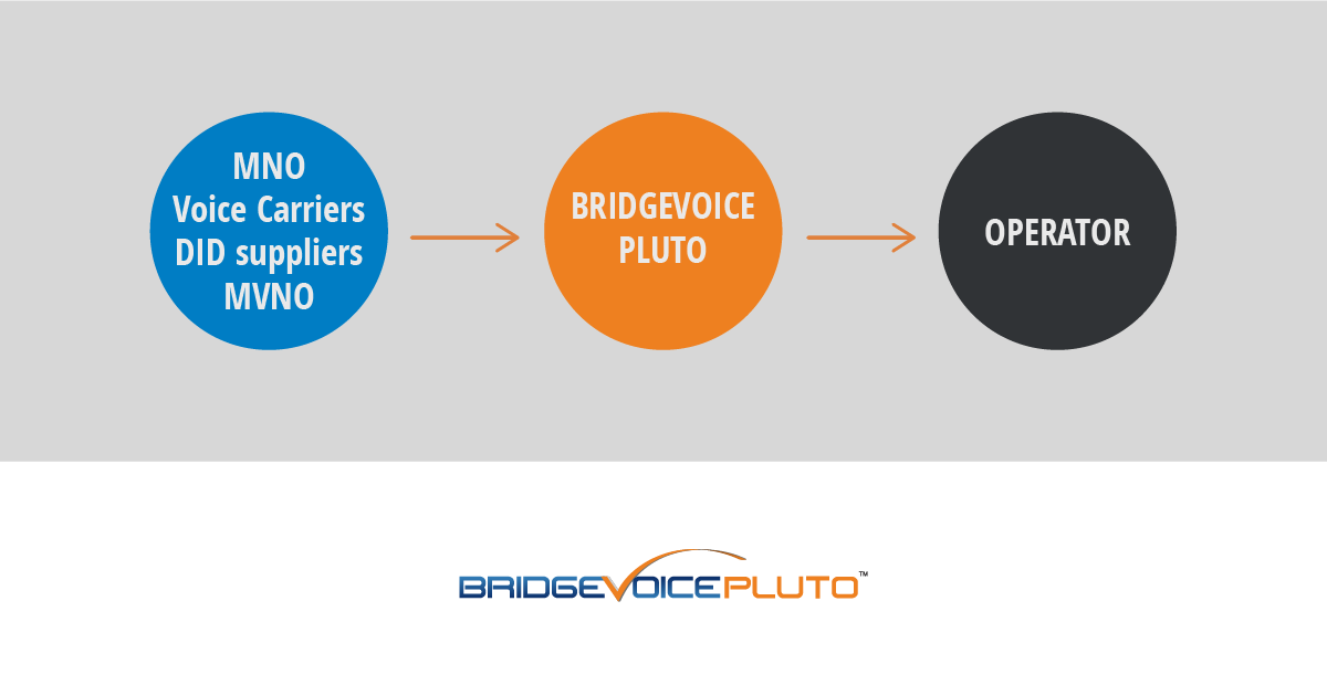 bridgevoice's tweet photo. You can use BridgeVoice Pluto as a voice carrier, MNO, MVNO, DID supplier or small to medium enterprise to get access to our network of operators around the globe.
#BridgevoicePluto #DID #DirectInwardDialing #CarrierPlatform #RemoteWork https://t.co/dLh7sqAAM4