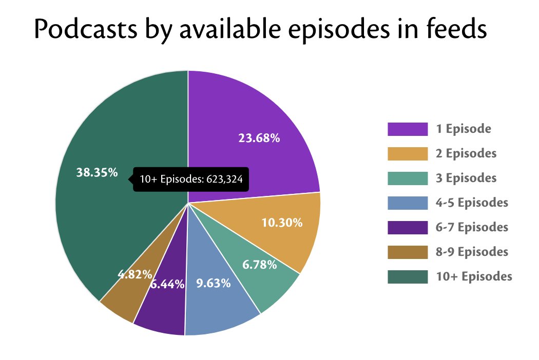 >Only 4 in 10 podcast series ever make it past ten episodes>A quarter of series don't even make it past the first episode >And over half of all podcasts are inactive - as in they haven't published anything in the last three months.(c/o  @MyCastReviews)