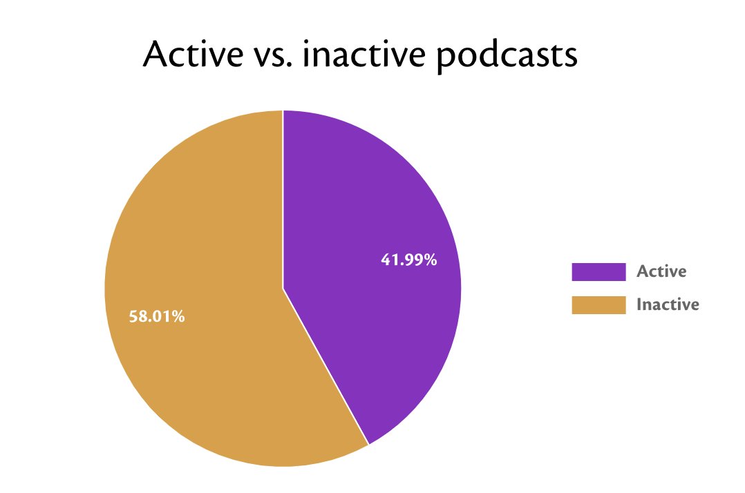 >Only 4 in 10 podcast series ever make it past ten episodes>A quarter of series don't even make it past the first episode >And over half of all podcasts are inactive - as in they haven't published anything in the last three months.(c/o  @MyCastReviews)