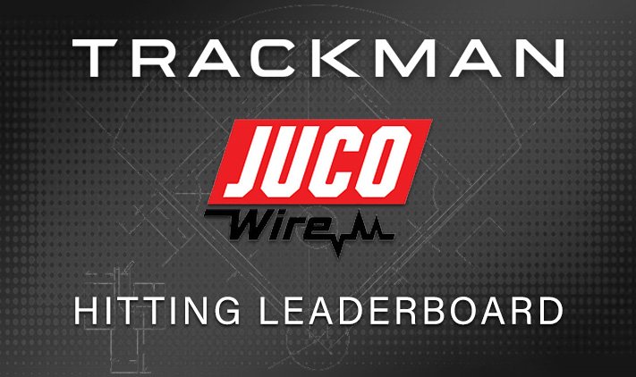 More big <a href="/TrackManBB/">Trackman Baseball</a> data from @PBR_JUCO Hitter LeaderBoards.

Big bats from <a href="/KCC_BSB/">Kirkwood Baseball</a> <a href="/WSCCbaseball/">WaltersStBaseball</a> <a href="/LincolnTrailBSB/">LTC Statesmen</a> <a href="/CSN_Baseball/">CSN Baseball</a> <a href="/LoganVolsBsbl/">Logan Vols Baseball</a> <a href="/JeffCo_Baseball/">JeffCo Baseball</a> <a href="/CrowderBasebal1/">Crowder Baseball</a> <a href="/MSC_Baseball/">Aggie Baseball</a> sit atop the rankings.

prepbaseballreport.com/news/PBR/Track…