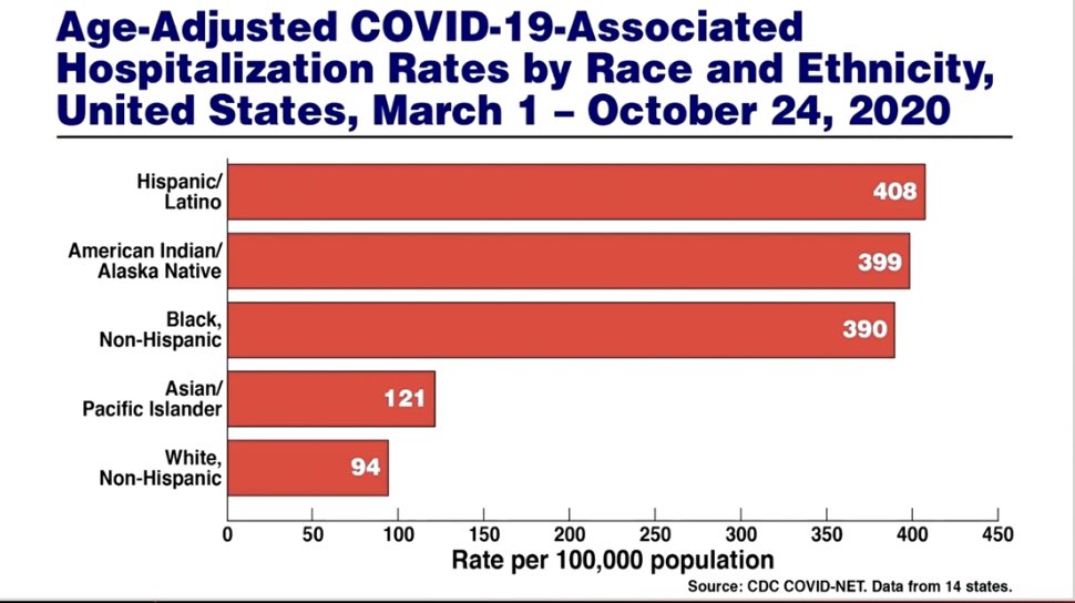iamritu's tweet photo. #Fauci at #AHA20 
from prior corona 🦠 infections, if did 5 things: masks,social distancing, avoid crowds, meet outdoors, hand washing we wouldn’t have #covid19 surges
🔺post Covid19 syndrome being studied
🔺racial disparities both related to work type &amp; underlying RF/Dz 
#AHA20 https://t.co/ojYqfSER6k
