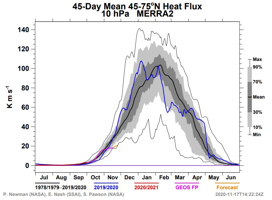 45-day heat flux at 10mb in the stratosphere has flatlined and is approaching record low levels for mid-late November.Purple and orange line = 2020Blue line = 2019-2020