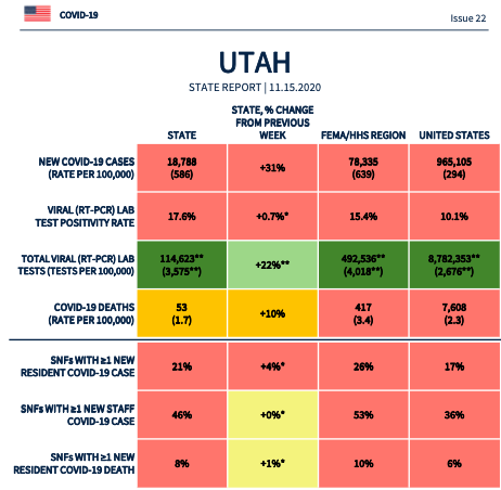 RobertGehrke's tweet photo. Some highlights from the latest White House Covid task force report …

• Utah has 11th highest rate of cases, 10th highest positive rate
• 21% of nursing homes had at least one new case.
• “[T]here is now aggressive, unrelenting, expanding broad community spread.”

#utpol https://t.co/EmMFLXONdj