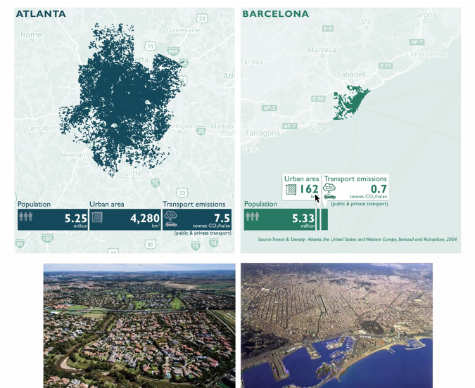 NewUrbanism's tweet photo. European towns and villages are all urban. They’re not composed of freestanding single-family houses. A comparison of Atlanta and Barcelona illustrates this point. #OnTheParkBench #AuthorsForum https://t.co/xPlh5hkmuE