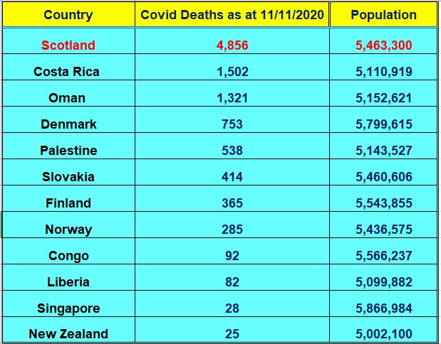 Please retweet as much as possible, the SNP should not get away with all the bullshit.
Their coronavirus performance is abysmal.