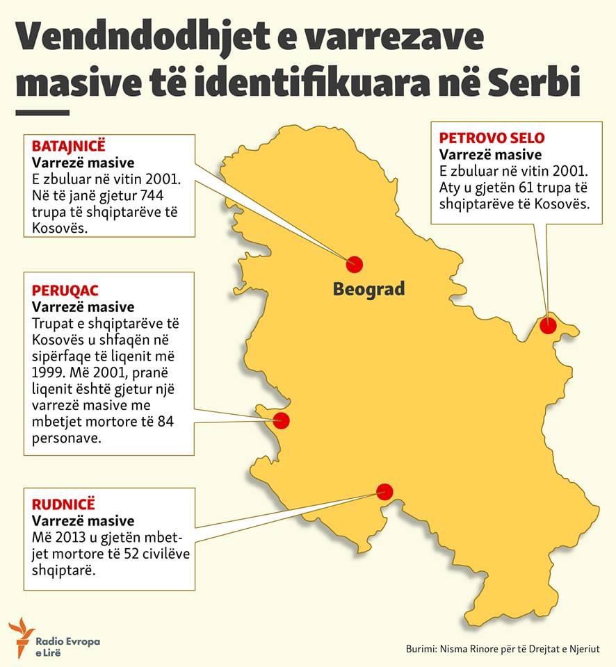 Locations of mass graves identified in Serbia 2001: Batajnica/Belgrade - 744 bodies2001: Petrovo Selo - 61 bodies2001: Perucac - 84 bodies2013: Rudnica - 52 bodiesAll the bodies belonged to Albanian victims of the Kosovo war. 1643 persons remain still missing.