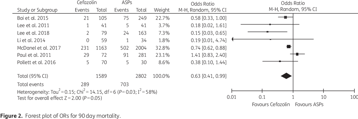 Cefazolin, a 1st Gen cephalosporin, is used globally but has very little use in the UK. Recently licensed, we added this to our formulary for MSSA invasive infection in patients with penicillin allergy  https://bit.ly/3lLui8A&nbsp;You can't beat-a-lactam for invasive MSSA as they say.