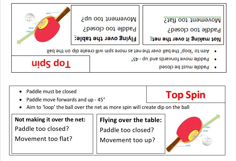 ajm_PE's tweet photo. PE Resource: Table Tennis assessment/moderation plan. Used twice for GCSE Mod and recognised as strong practice. Progressions are key!

Net resources -Quirky way of ensuring students are focused on key teaching points #EduPE #tabletennis #GCSEPE #PE https://t.co/N0ksKpWsj3