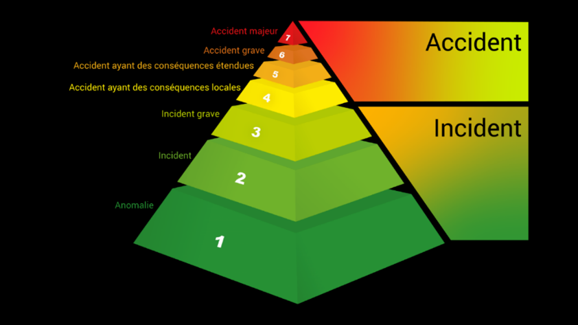 Les incidents ou accidents nucléaires sont classés selon l’échelle INES, créée après l’accident de Tchernobyl en 1986 et qui a pour premier objectif de mieux communiquer auprès de la population des médias sur la gravité d’un incident ou d’un accident.