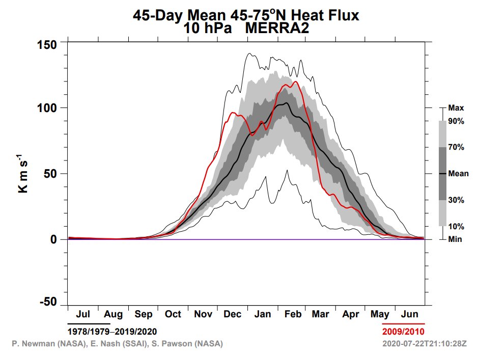 Here is the other end of the spectrum from 2009, a year with heightened heat flux in November