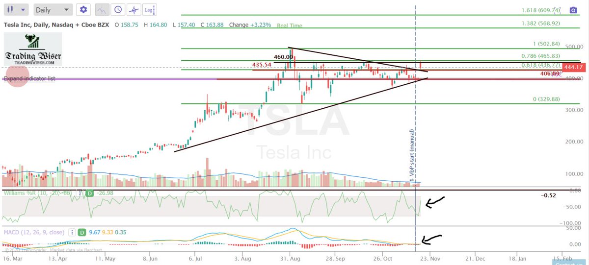 afortunetrading's tweet photo. $TSLA Chart - We have not started the move yet ;) just saying!!
Again OPEX week, so expect some stalling / chop and then clear to fly $479 is all you need on daily close https://t.co/1tOW3ir7ch