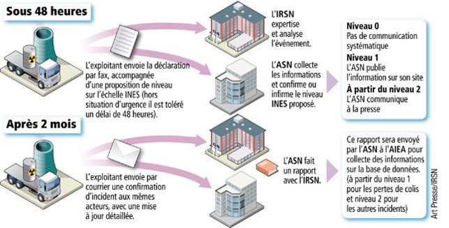 En France, les événements significatifs pour la sureté (ESS), qui peuvent conduire à des conséquences sur la sureté d’une installation sont déclarées à l’ASN et étudiées par l’IRSN selon le process suivant