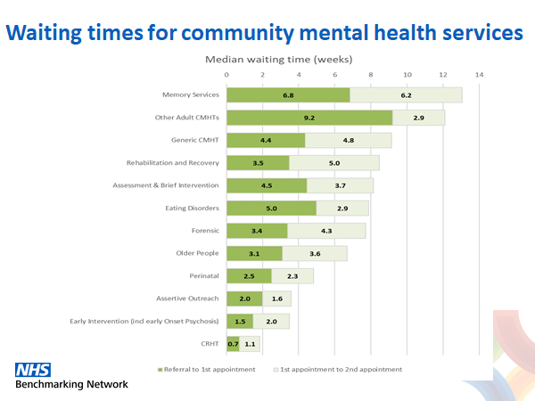 SteveWatkinsNHS's tweet photo. How long on average do people wait to access community mental health services? Average waiting times from across the UK for first appointment (typically assessment), and 2nd appointment (treatment) varies by team type @NHSBenchmarking @zoe__morris @CatTurton @Ellie_NHSBN https://t.co/NXn1HAxni7