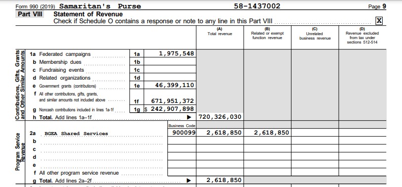 There are also references on the Samaritan's Purse 990 form to the other organization that Franklin Graham oversees. - A grant of $333,310 to the Billy Graham Evangelistic Association to fund Christian education. - And revenue from BGEA Shared Services: $2,618,850.