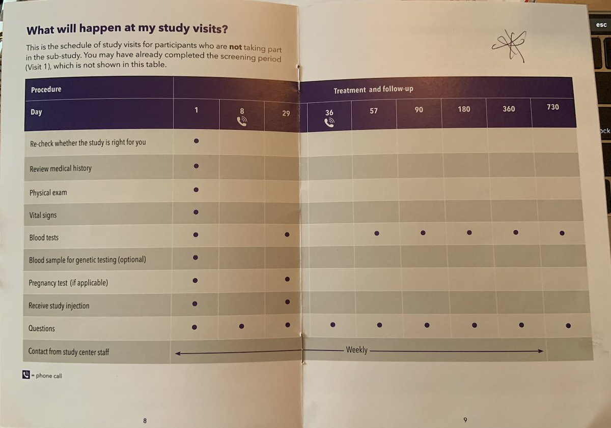 Someone will call me in a week to check how I’m feeling and in a month I go back in to get my second injection and more blood work. My calendar extends a 730-day timeline with frequent checkups, lab work, etc. In total it looks like I’ll have to go in about seven times. Timeline: