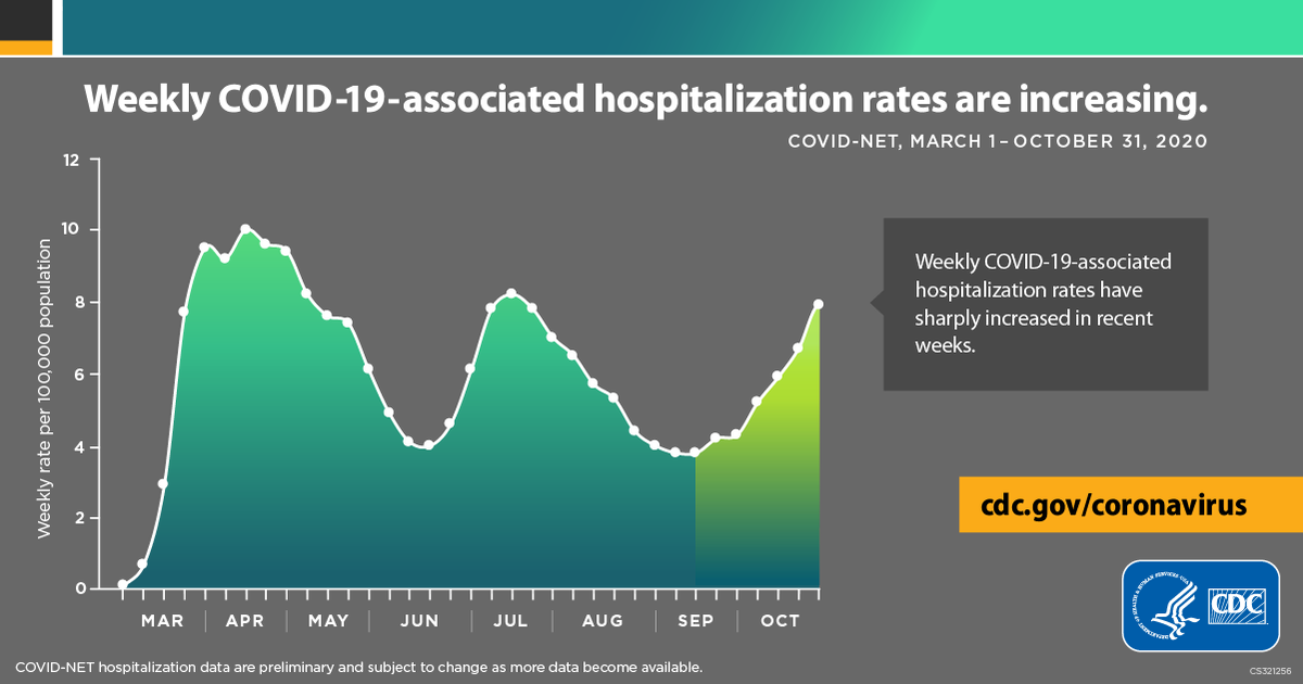 CDCgov's tweet photo. Hospitalization rates for #COVID19 have been steadily going up since the end of September. The rising rates mirror the increase in U.S. cases of COVID-19. Learn more about the latest data here: https://t.co/AEBdnsrPSJ https://t.co/joecUx2xWu