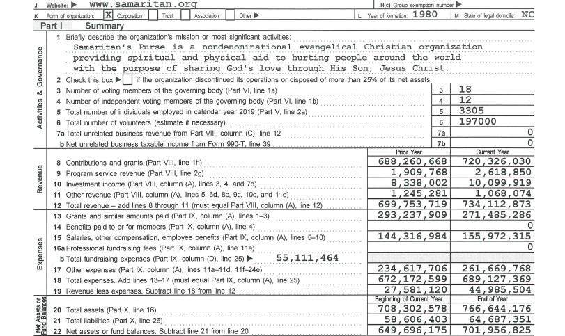 Number of independent members of the board: Samaritan's Purse: 12 out of 18. World Vision: 14 out of 15. Compassion: 10 out of 11. Board members: Franklin Graham (father), Roy Graham (son), Cissie Jane Austin Graham Lynch (daughter) are in Schedule O. Others in Schedule L.